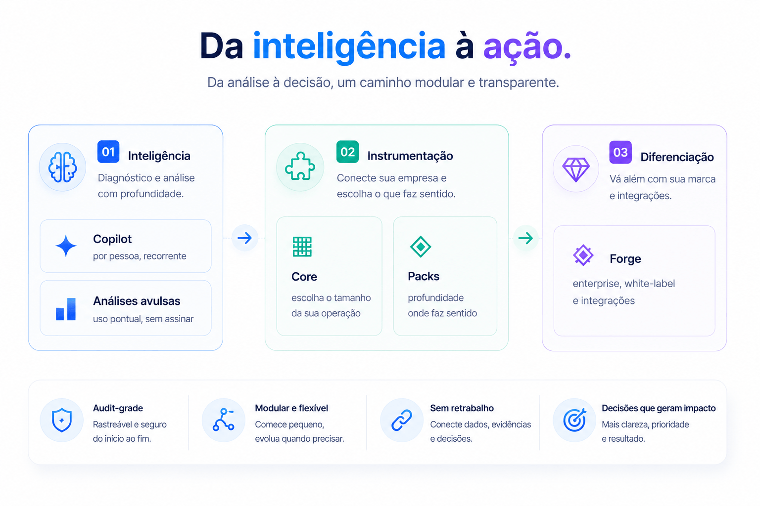 Da intelig&ecirc;ncia &agrave; a&ccedil;&atilde;o: Copilot, an&aacute;lises, Core, Packs e Forge